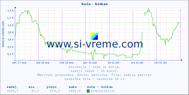 POVPREČJE :: Soča - Solkan :: temperatura | pretok | višina :: zadnji teden / 30 minut.