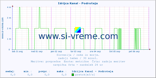 POVPREČJE :: Idrijca Kanal - Podroteja :: temperatura | pretok | višina :: zadnji teden / 30 minut.