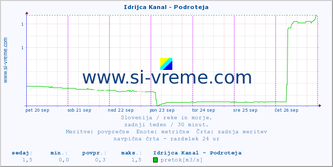 POVPREČJE :: Idrijca Kanal - Podroteja :: temperatura | pretok | višina :: zadnji teden / 30 minut.