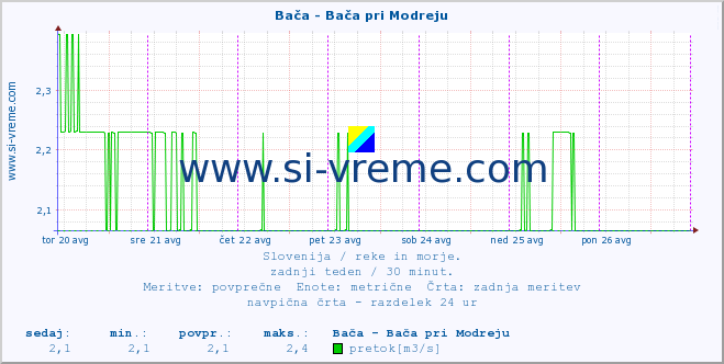 POVPREČJE :: Bača - Bača pri Modreju :: temperatura | pretok | višina :: zadnji teden / 30 minut.