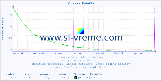 POVPREČJE :: Vipava - Zalošče :: temperatura | pretok | višina :: zadnji teden / 30 minut.