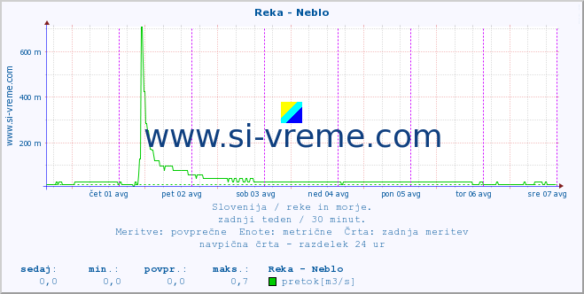 POVPREČJE :: Reka - Neblo :: temperatura | pretok | višina :: zadnji teden / 30 minut.