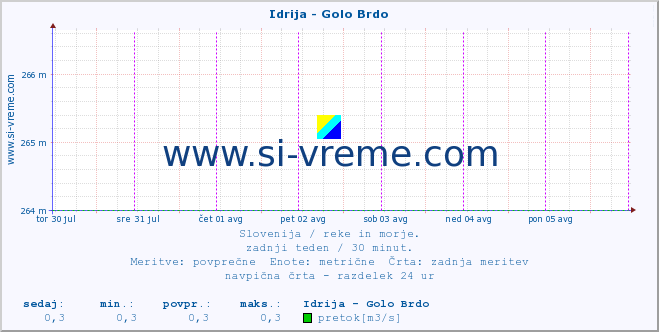 POVPREČJE :: Idrija - Golo Brdo :: temperatura | pretok | višina :: zadnji teden / 30 minut.