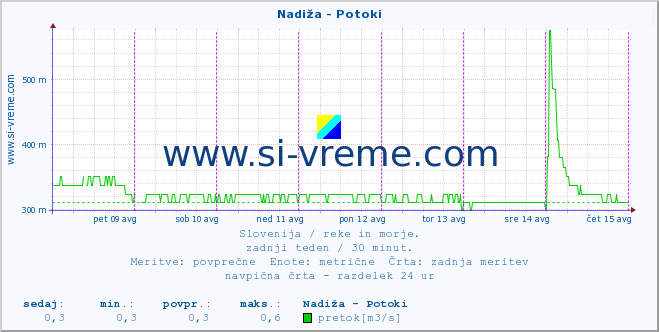 POVPREČJE :: Nadiža - Potoki :: temperatura | pretok | višina :: zadnji teden / 30 minut.