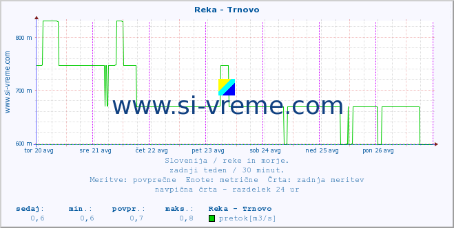 POVPREČJE :: Reka - Trnovo :: temperatura | pretok | višina :: zadnji teden / 30 minut.