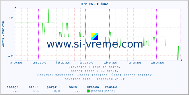 POVPREČJE :: Drnica - Pišine :: temperatura | pretok | višina :: zadnji teden / 30 minut.