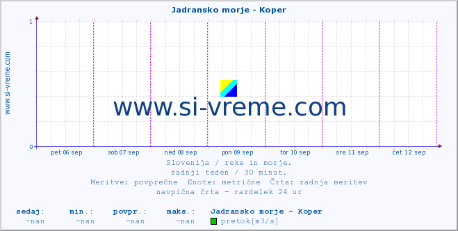 POVPREČJE :: Jadransko morje - Koper :: temperatura | pretok | višina :: zadnji teden / 30 minut.