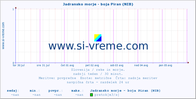 POVPREČJE :: Jadransko morje - boja Piran (NIB) :: temperatura | pretok | višina :: zadnji teden / 30 minut.