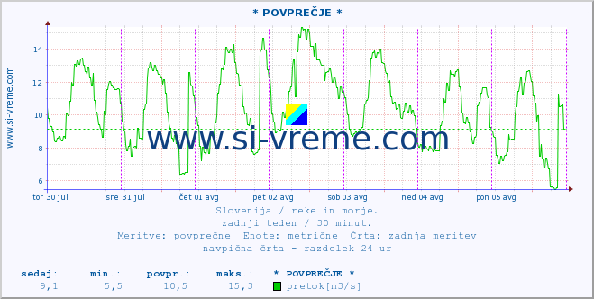 POVPREČJE :: * POVPREČJE * :: temperatura | pretok | višina :: zadnji teden / 30 minut.