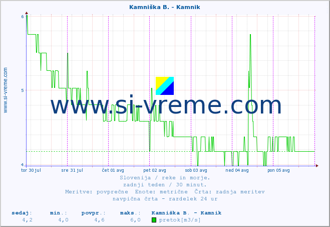 POVPREČJE :: Kamniška B. - Kamnik :: temperatura | pretok | višina :: zadnji teden / 30 minut.