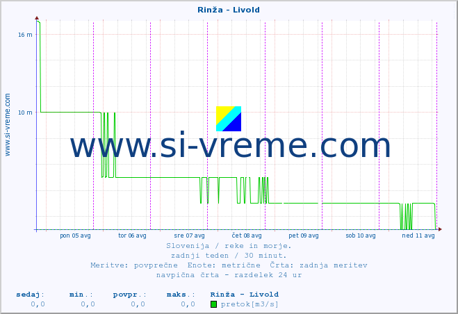 POVPREČJE :: Rinža - Livold :: temperatura | pretok | višina :: zadnji teden / 30 minut.