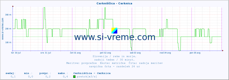 POVPREČJE :: Cerkniščica - Cerknica :: temperatura | pretok | višina :: zadnji teden / 30 minut.