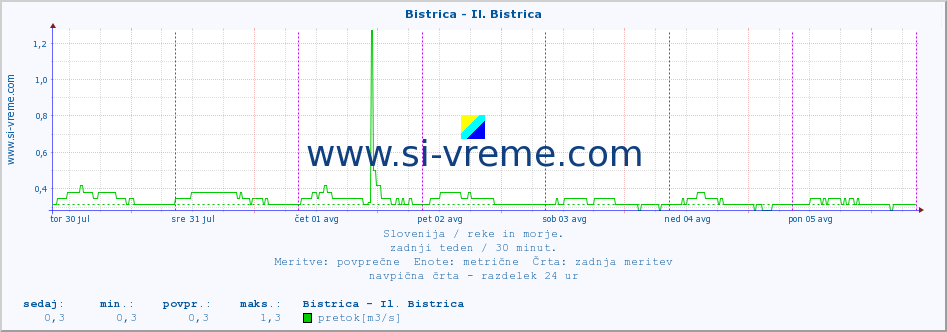 POVPREČJE :: Bistrica - Il. Bistrica :: temperatura | pretok | višina :: zadnji teden / 30 minut.