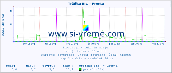 POVPREČJE :: Tržiška Bis. - Preska :: temperatura | pretok | višina :: zadnji teden / 30 minut.