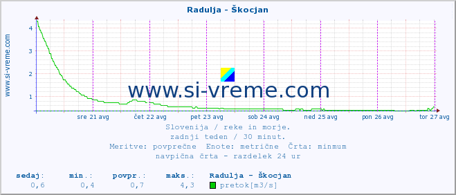 POVPREČJE :: Radulja - Škocjan :: temperatura | pretok | višina :: zadnji teden / 30 minut.