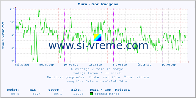 POVPREČJE :: Mura - Gor. Radgona :: temperatura | pretok | višina :: zadnji teden / 30 minut.