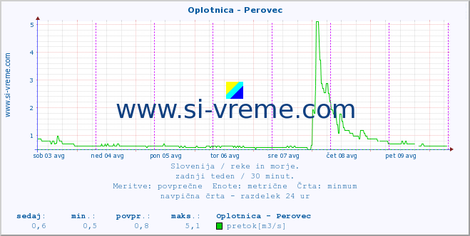 POVPREČJE :: Oplotnica - Perovec :: temperatura | pretok | višina :: zadnji teden / 30 minut.