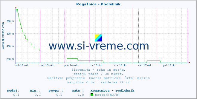 POVPREČJE :: Rogatnica - Podlehnik :: temperatura | pretok | višina :: zadnji teden / 30 minut.