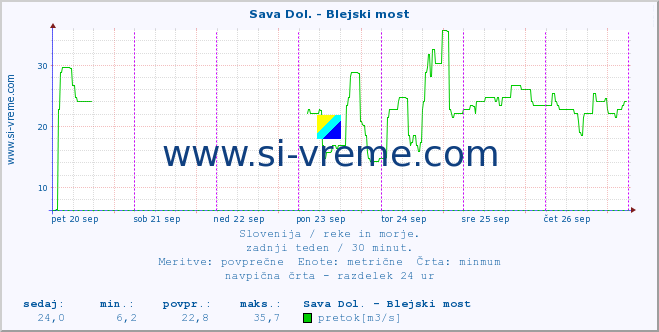 POVPREČJE :: Sava Dol. - Blejski most :: temperatura | pretok | višina :: zadnji teden / 30 minut.