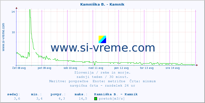 POVPREČJE :: Kamniška B. - Kamnik :: temperatura | pretok | višina :: zadnji teden / 30 minut.