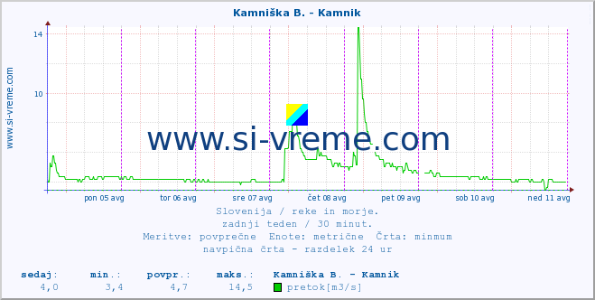 POVPREČJE :: Kamniška B. - Kamnik :: temperatura | pretok | višina :: zadnji teden / 30 minut.