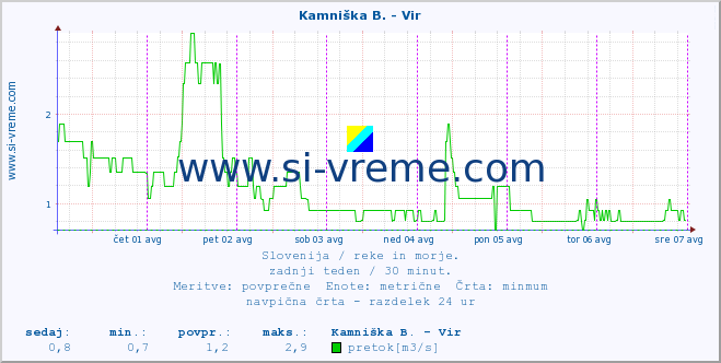 POVPREČJE :: Kamniška B. - Vir :: temperatura | pretok | višina :: zadnji teden / 30 minut.