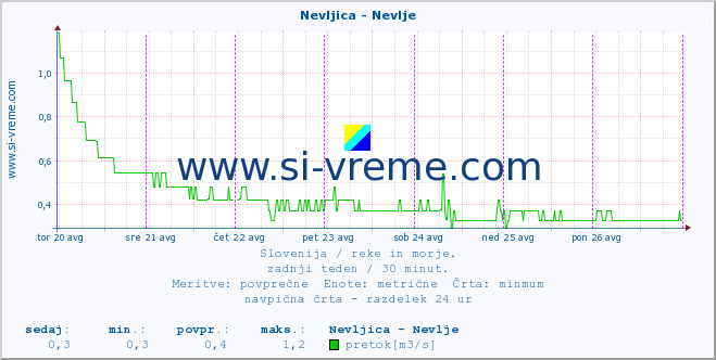 POVPREČJE :: Nevljica - Nevlje :: temperatura | pretok | višina :: zadnji teden / 30 minut.