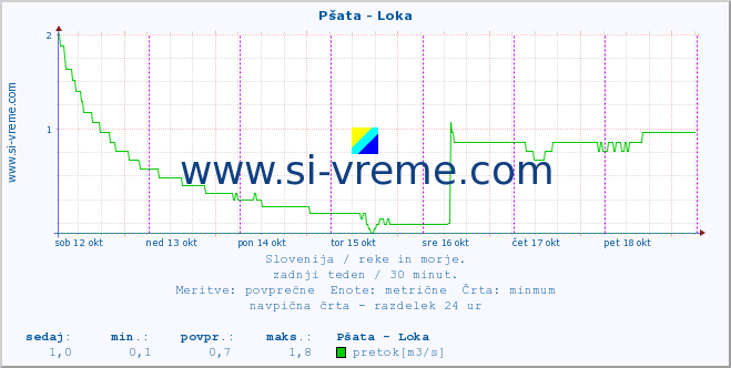 POVPREČJE :: Pšata - Loka :: temperatura | pretok | višina :: zadnji teden / 30 minut.