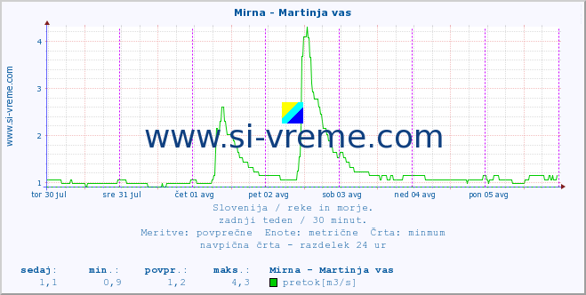 POVPREČJE :: Mirna - Martinja vas :: temperatura | pretok | višina :: zadnji teden / 30 minut.