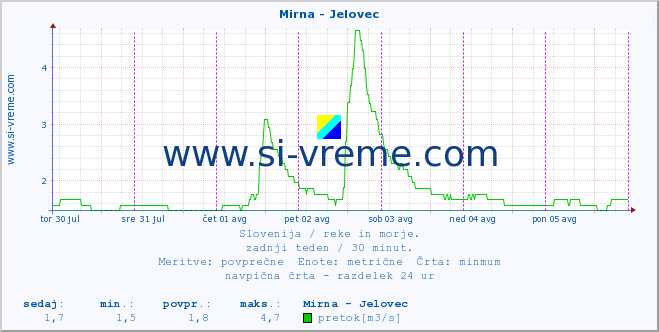 POVPREČJE :: Mirna - Jelovec :: temperatura | pretok | višina :: zadnji teden / 30 minut.