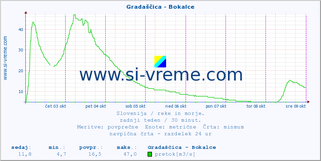 POVPREČJE :: Gradaščica - Bokalce :: temperatura | pretok | višina :: zadnji teden / 30 minut.