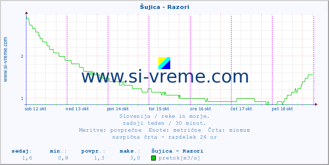 POVPREČJE :: Šujica - Razori :: temperatura | pretok | višina :: zadnji teden / 30 minut.