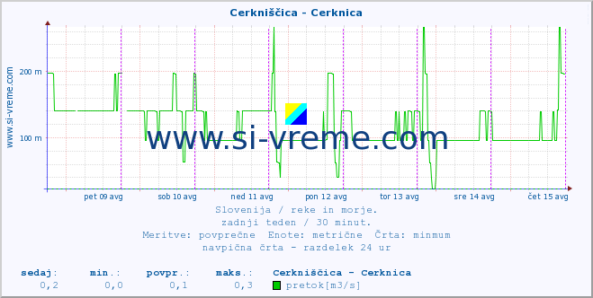 POVPREČJE :: Cerkniščica - Cerknica :: temperatura | pretok | višina :: zadnji teden / 30 minut.