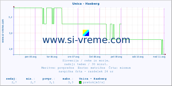 POVPREČJE :: Unica - Hasberg :: temperatura | pretok | višina :: zadnji teden / 30 minut.