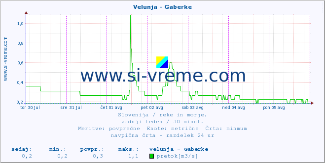 POVPREČJE :: Velunja - Gaberke :: temperatura | pretok | višina :: zadnji teden / 30 minut.