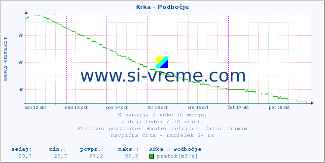 POVPREČJE :: Krka - Podbočje :: temperatura | pretok | višina :: zadnji teden / 30 minut.