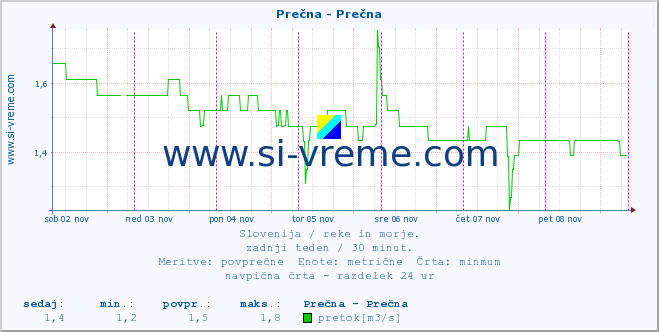 POVPREČJE :: Prečna - Prečna :: temperatura | pretok | višina :: zadnji teden / 30 minut.