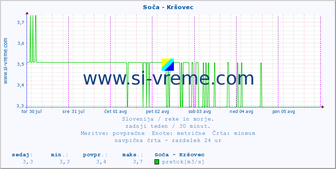 POVPREČJE :: Soča - Kršovec :: temperatura | pretok | višina :: zadnji teden / 30 minut.