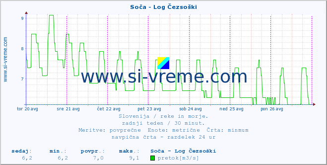 POVPREČJE :: Soča - Log Čezsoški :: temperatura | pretok | višina :: zadnji teden / 30 minut.