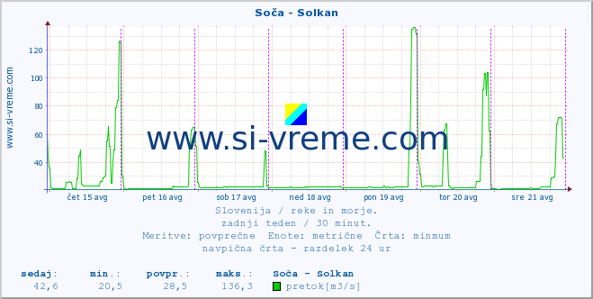 POVPREČJE :: Soča - Solkan :: temperatura | pretok | višina :: zadnji teden / 30 minut.