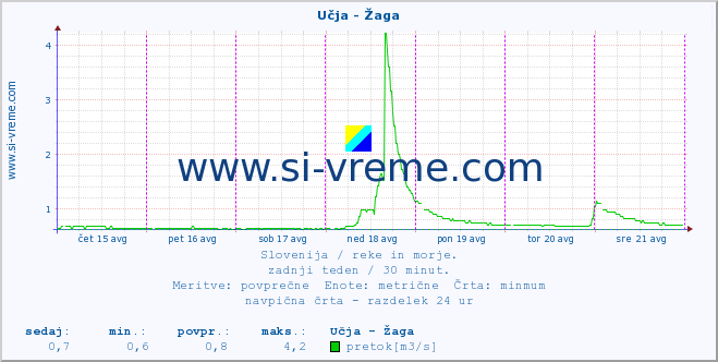 POVPREČJE :: Učja - Žaga :: temperatura | pretok | višina :: zadnji teden / 30 minut.