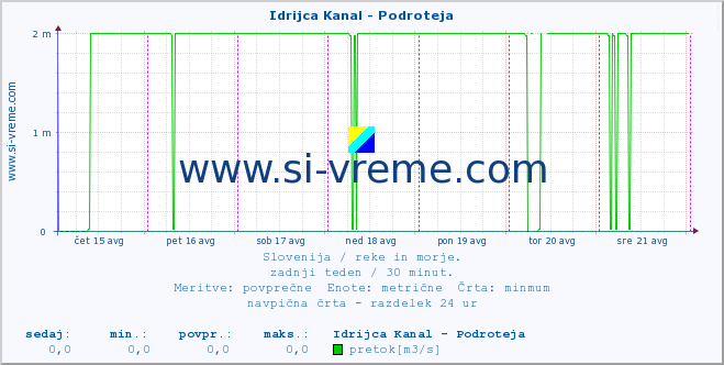 POVPREČJE :: Idrijca Kanal - Podroteja :: temperatura | pretok | višina :: zadnji teden / 30 minut.