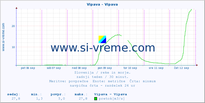 POVPREČJE :: Vipava - Vipava :: temperatura | pretok | višina :: zadnji teden / 30 minut.