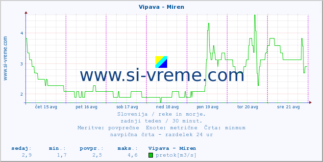 POVPREČJE :: Vipava - Miren :: temperatura | pretok | višina :: zadnji teden / 30 minut.