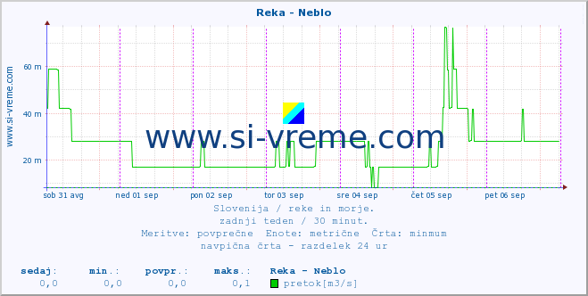 POVPREČJE :: Reka - Neblo :: temperatura | pretok | višina :: zadnji teden / 30 minut.