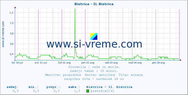 POVPREČJE :: Bistrica - Il. Bistrica :: temperatura | pretok | višina :: zadnji teden / 30 minut.