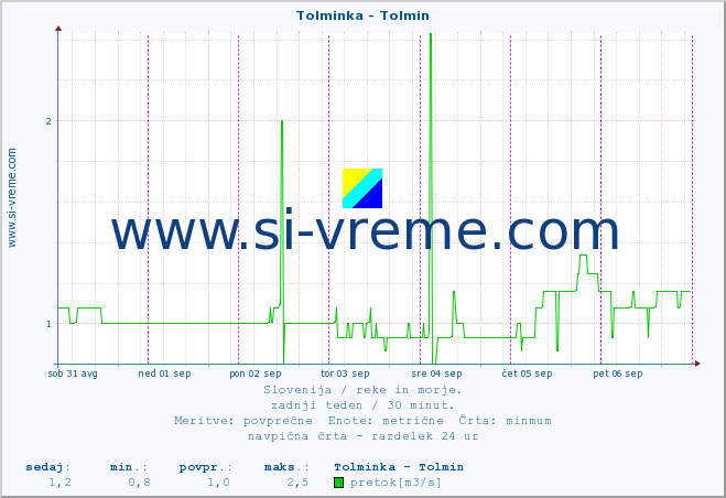 POVPREČJE :: Tolminka - Tolmin :: temperatura | pretok | višina :: zadnji teden / 30 minut.