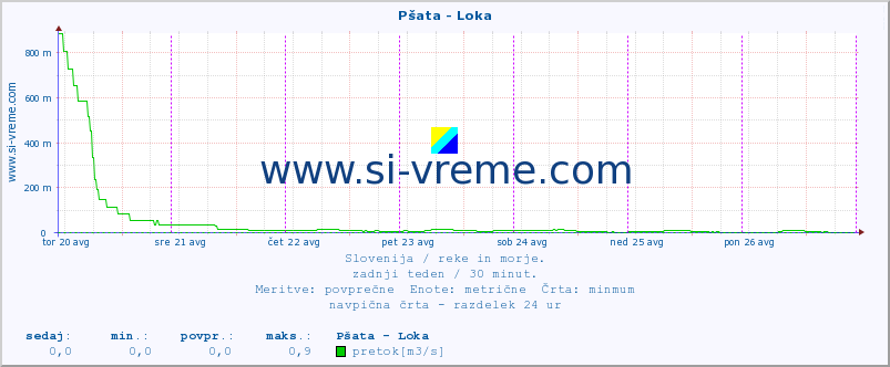 POVPREČJE :: Pšata - Loka :: temperatura | pretok | višina :: zadnji teden / 30 minut.