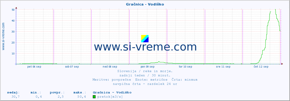 POVPREČJE :: Gračnica - Vodiško :: temperatura | pretok | višina :: zadnji teden / 30 minut.