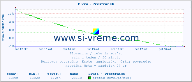 POVPREČJE :: Pivka - Prestranek :: temperatura | pretok | višina :: zadnji teden / 30 minut.